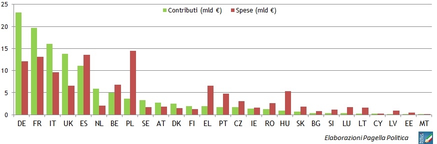 Risorse proprie e spese bilancio UE