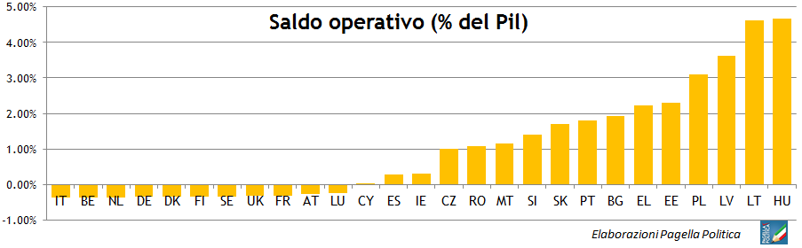 Saldo operativo bilancio UE rapporto al Pil