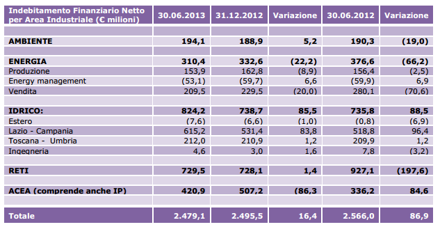 Indebitamento Acea 