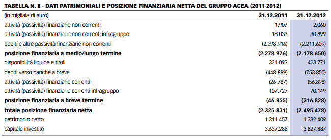 Dati patrimonionali e posizione finanziaria netta Acea Spa bilancio contablità