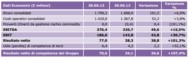 Acea Dati Economici 