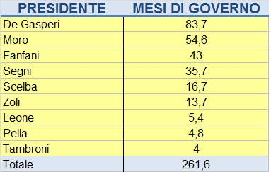presidenti consiglio 1946 1968