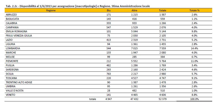 Auto Blu - Stima Amministrazione Locale