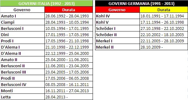 Confronto Governi Italia Germania