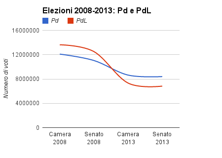 Elezioni 2008 - 2013