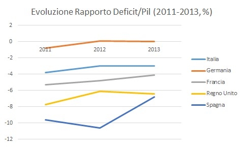 Evoluzione Rapporto Deficit Pil Euro