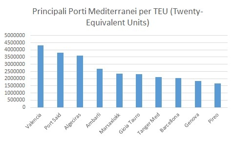 Porti Mediterranei TEU