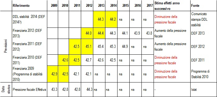 previsioni pressione fiscale