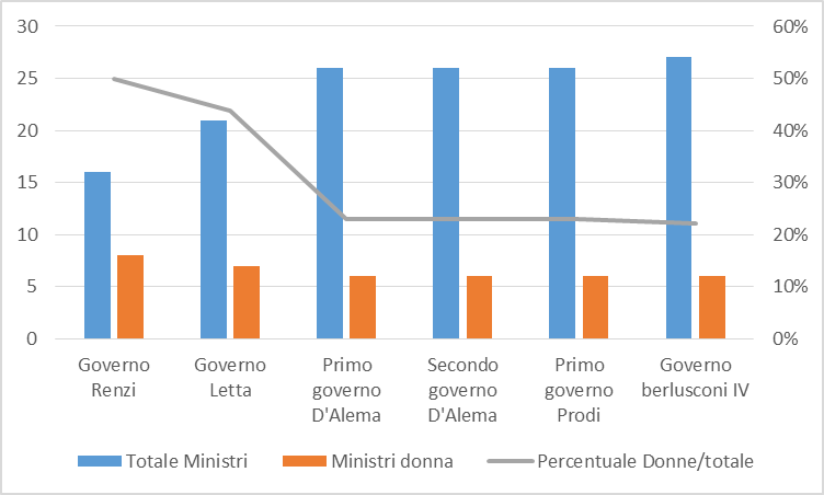 Ministri donne sul totale dei ministri