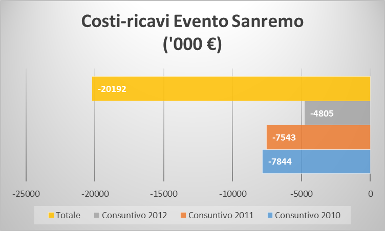 Costi-ricavi Sanremo
