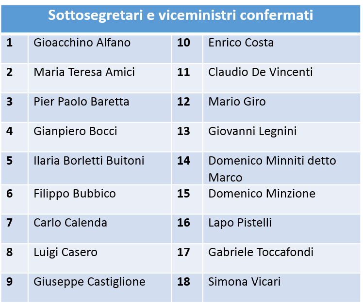 Sottosegretari e viceministri confermati - Governo Renzi