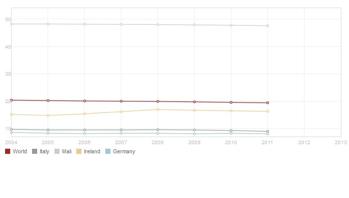 tassi fertilità mondo
