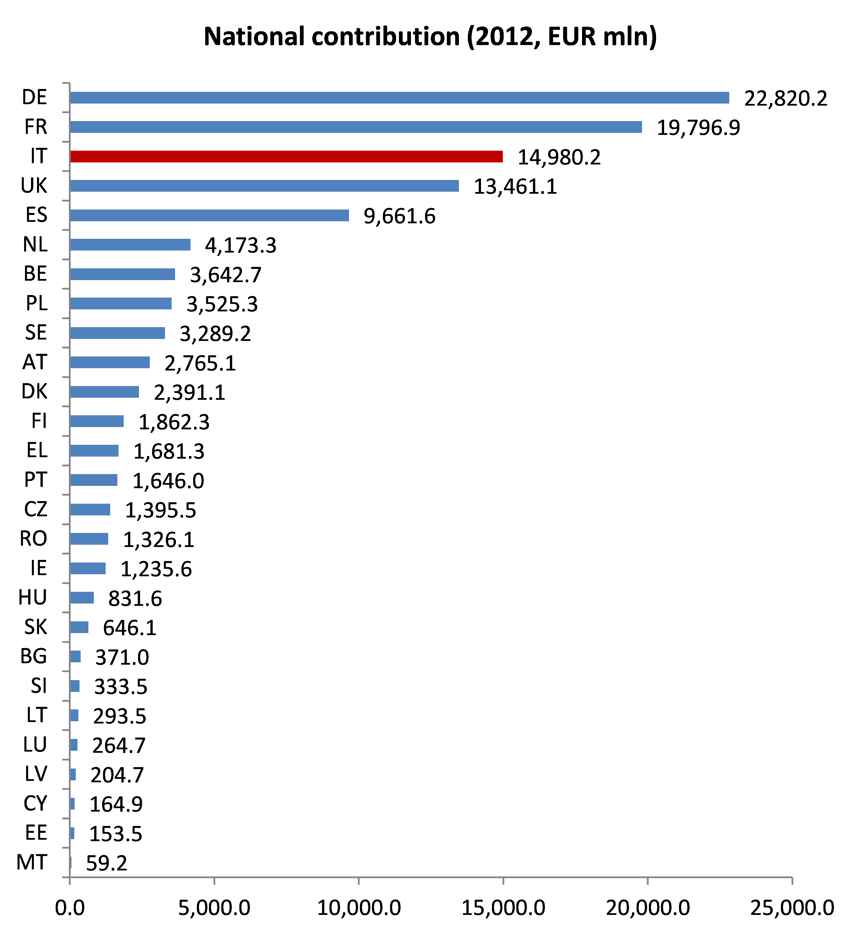 national contributions UE