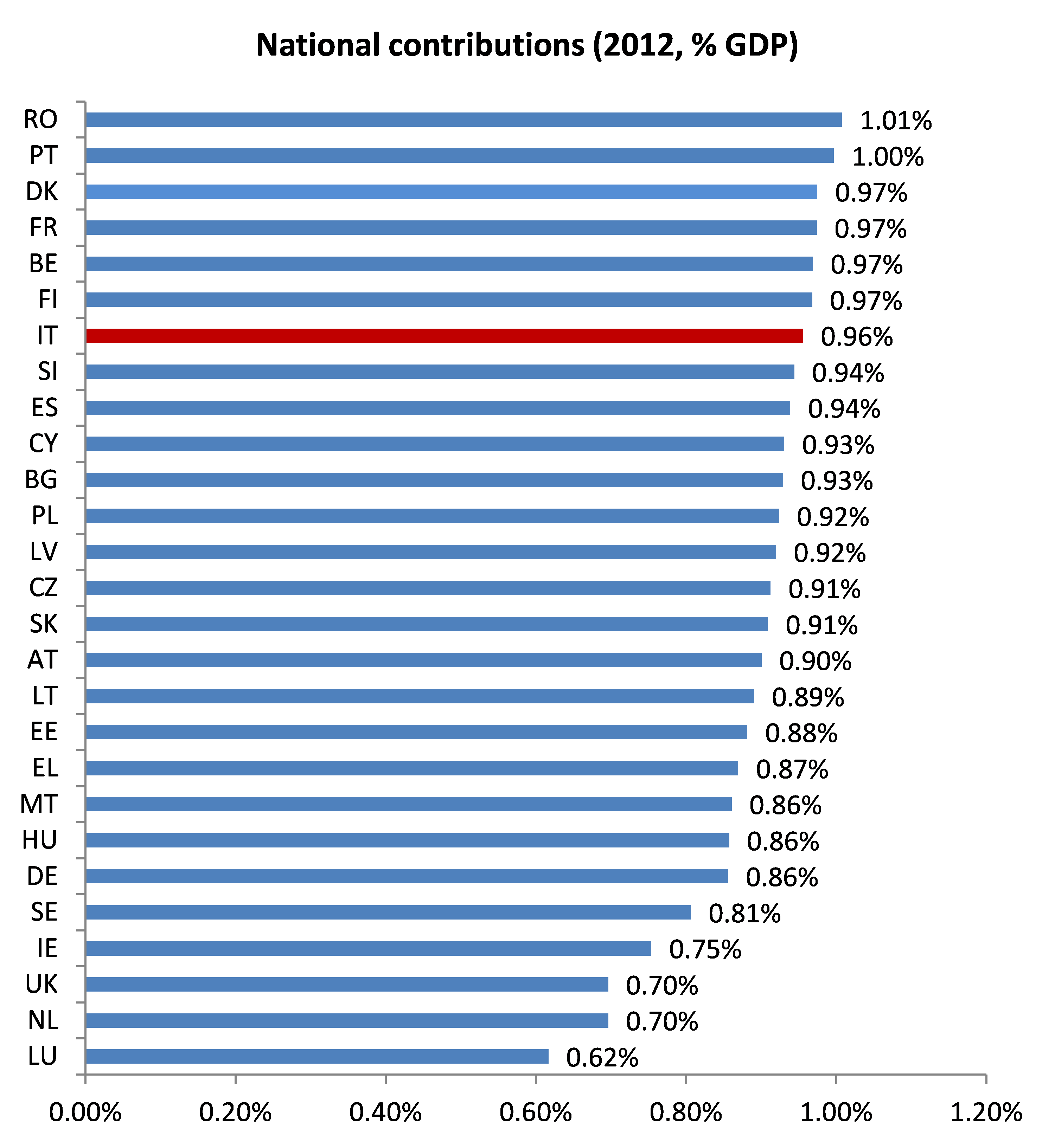 nationl contributions gdp