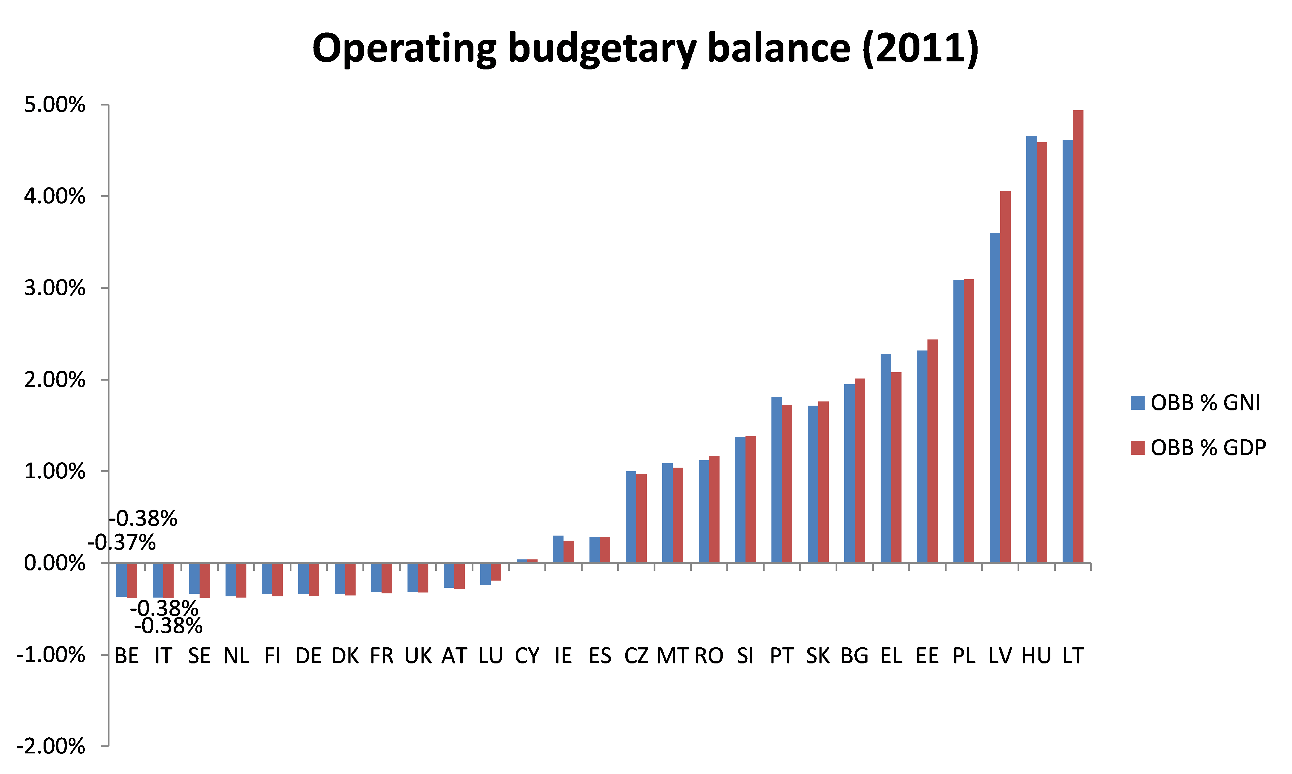 operating budgetary balance 2011