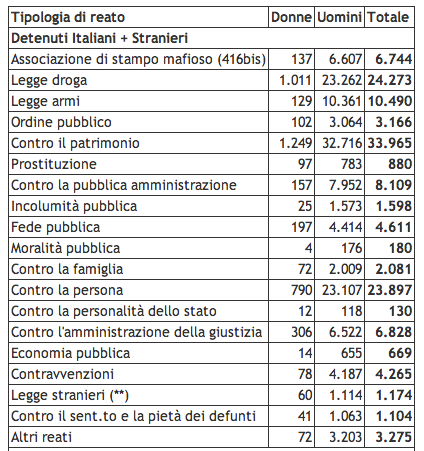 Tipologia di reati Carceri Italiane 2013