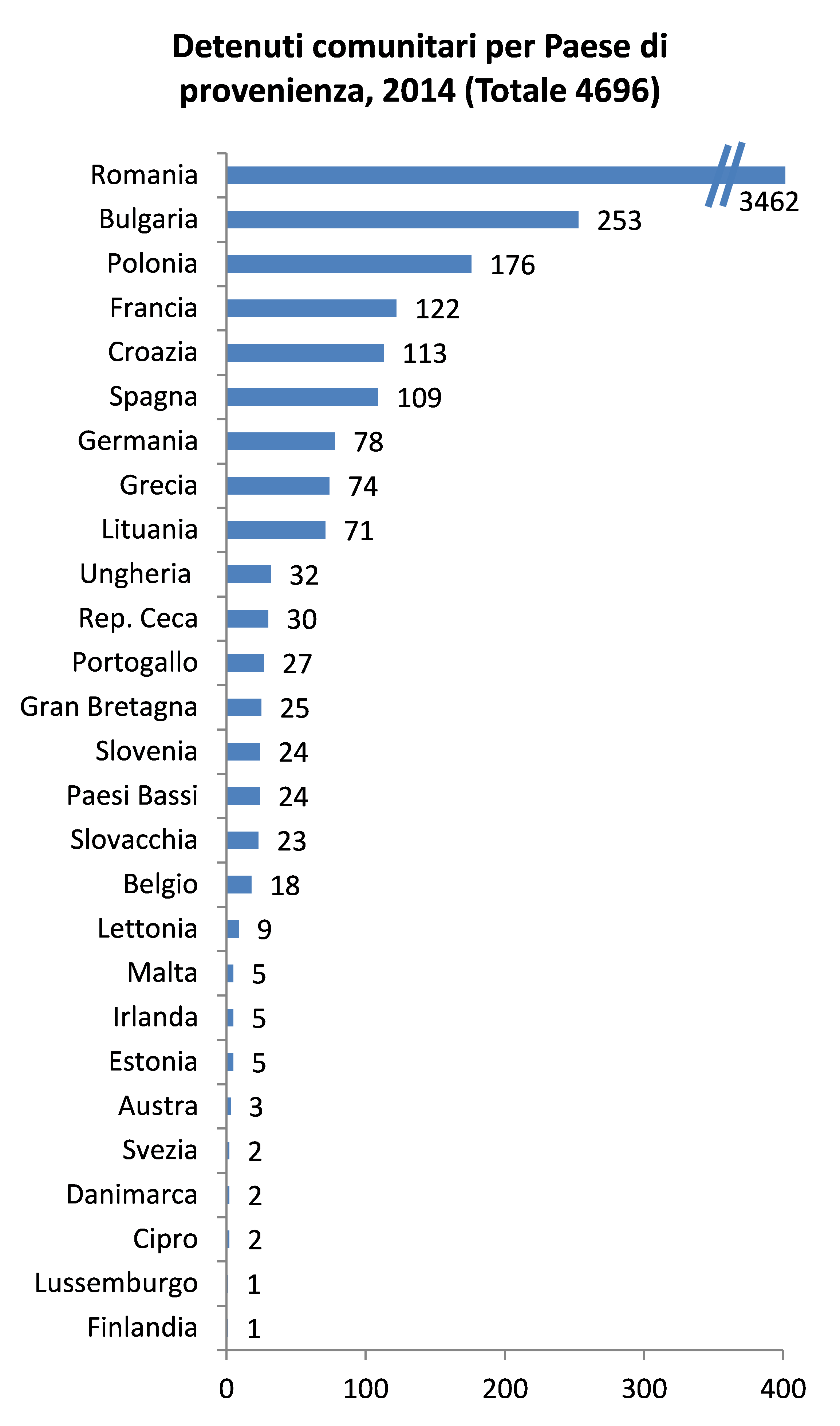 Detenuti Comunitari Marzo 2014