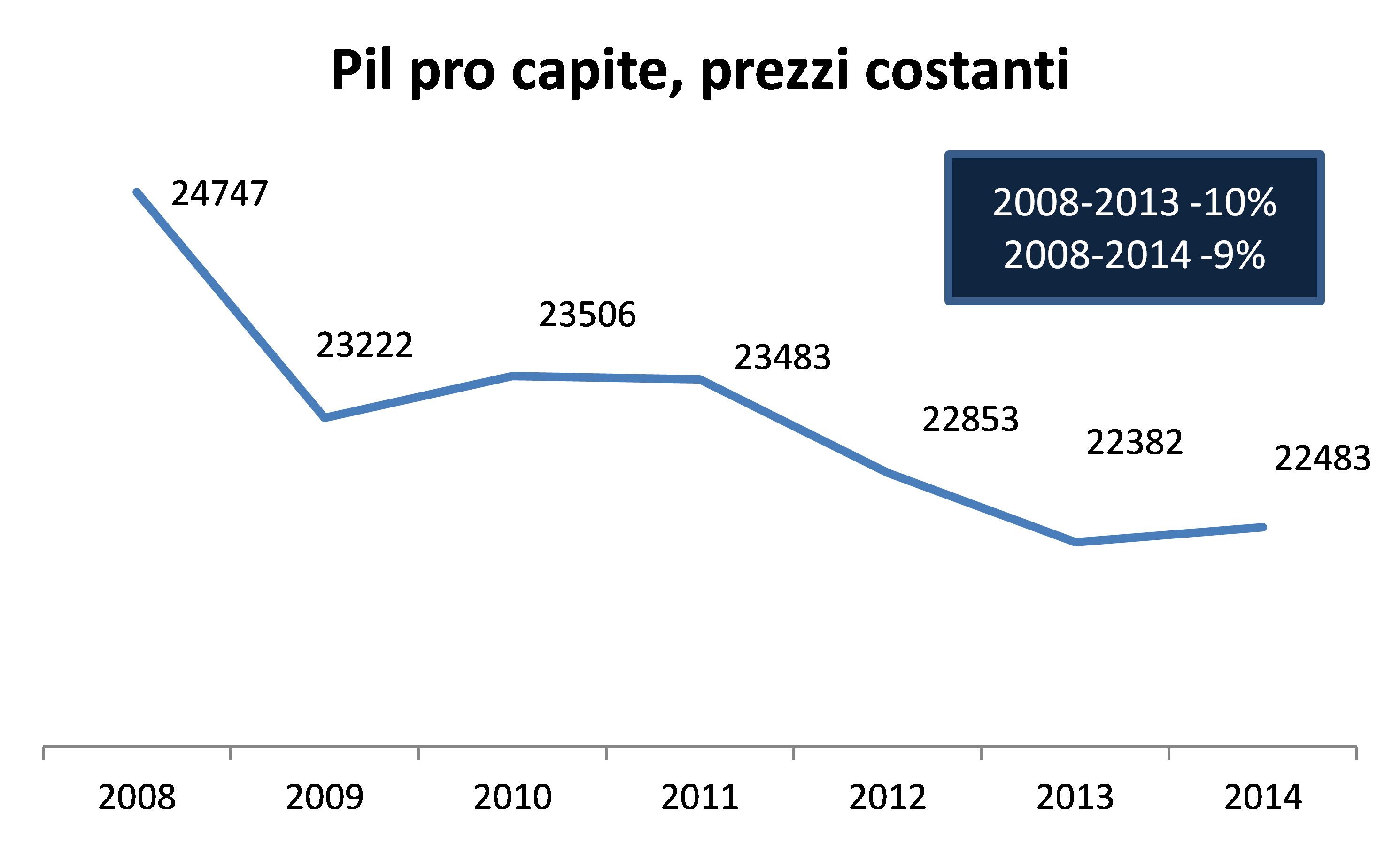 pil pro capite 2008 2014