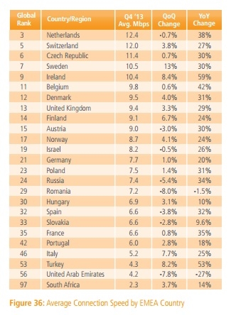 Velocità internet Europa