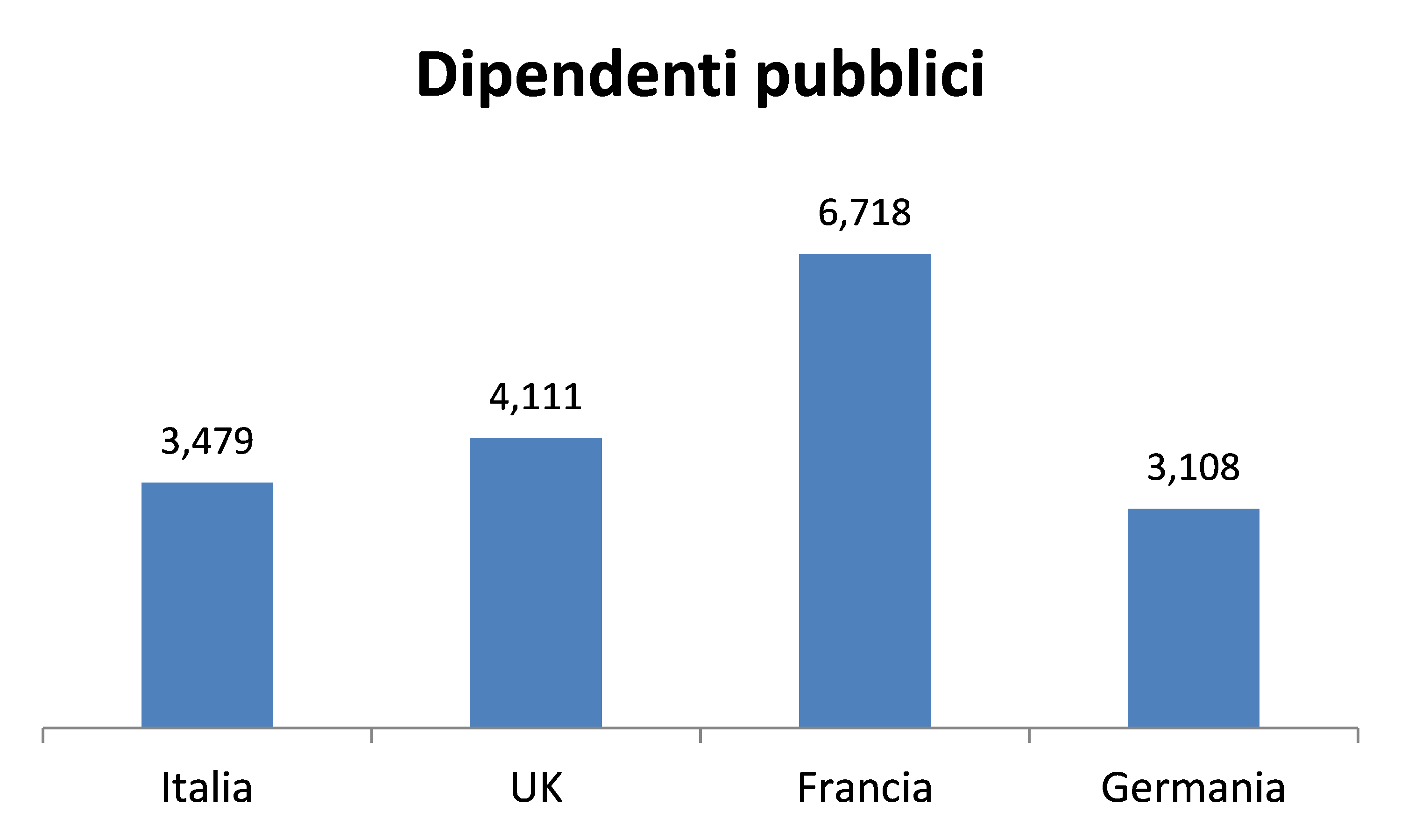 Dipendenti pubblici internazionale