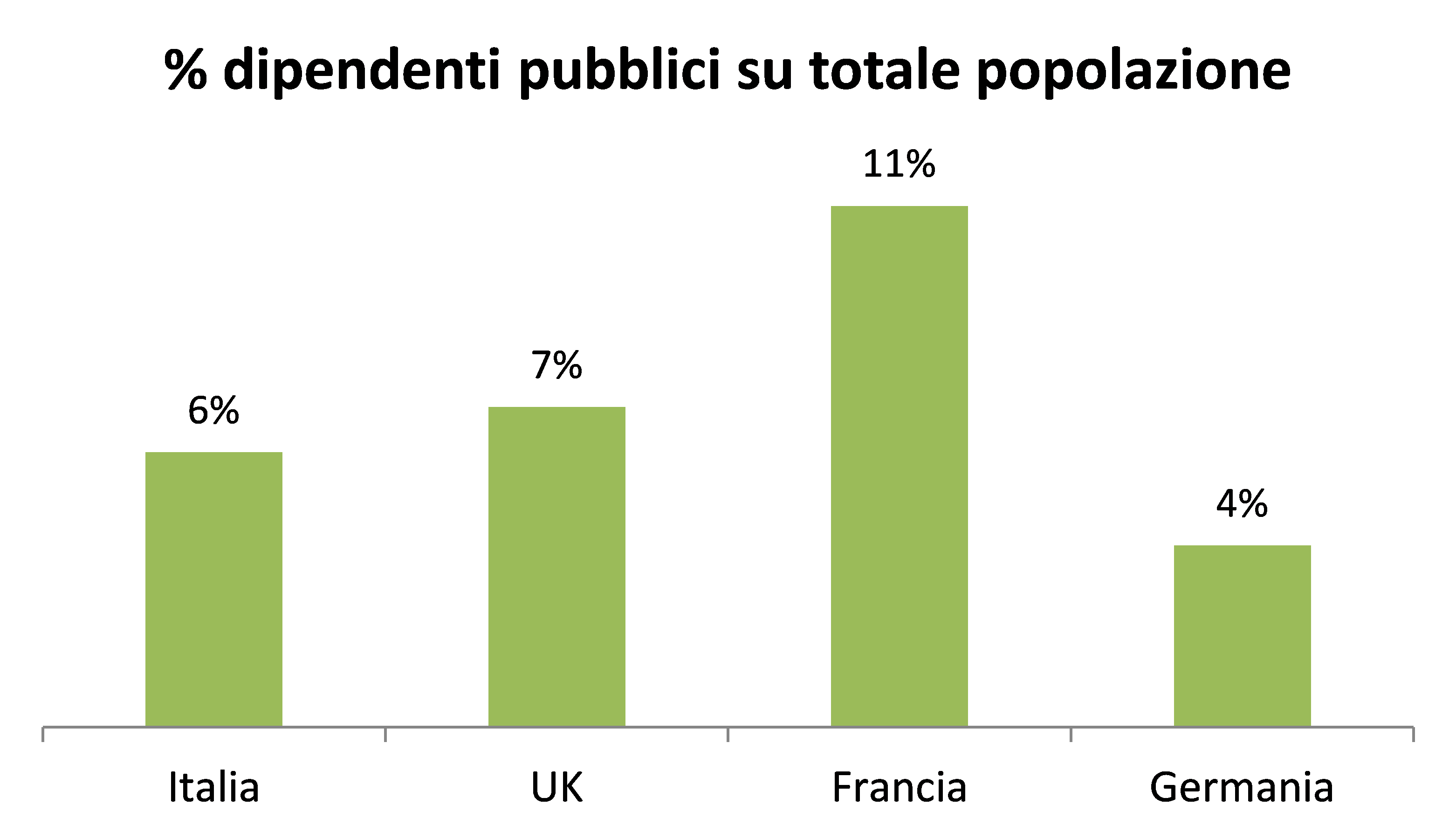 percentuale dipendenti pubblici