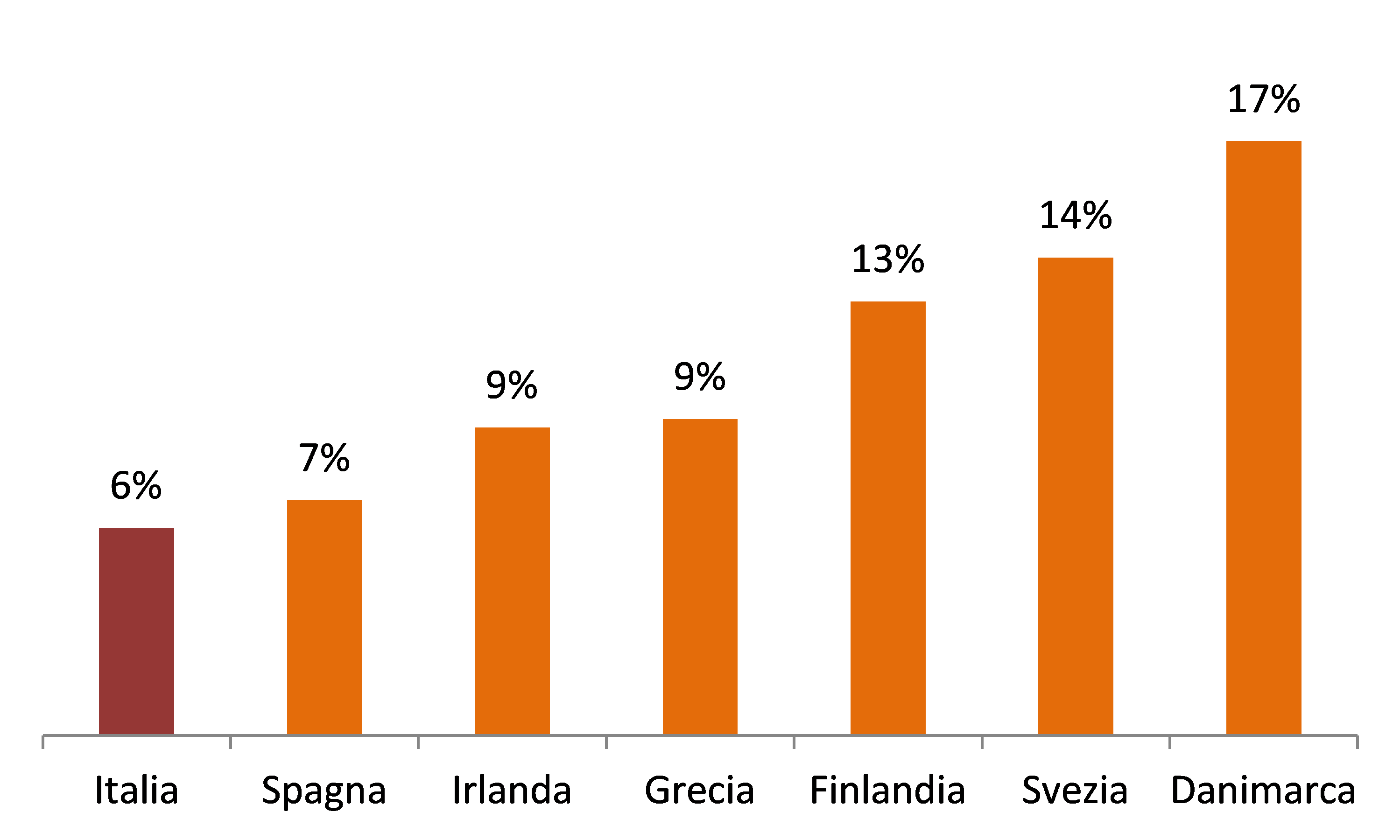 dipendenti pubblici %cittadini