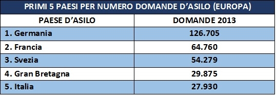 primi cinque paesi numero domande d'asilo europa