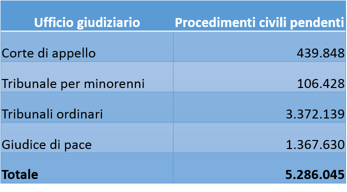 Procedimenti civili pendenti 