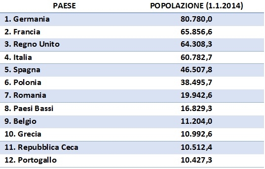 primi 12 paesi popolazione ue
