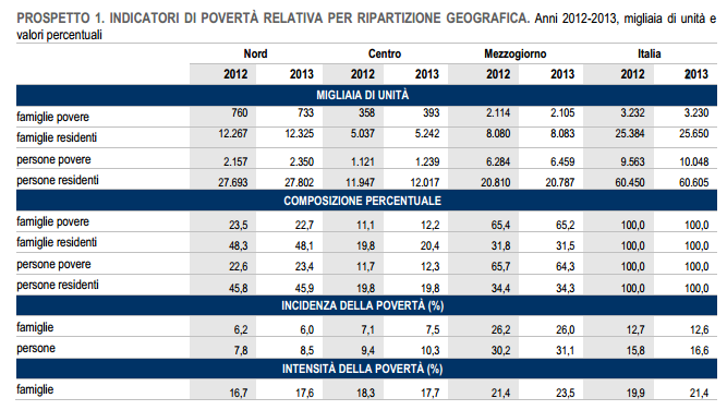 Povertà relativa Italia