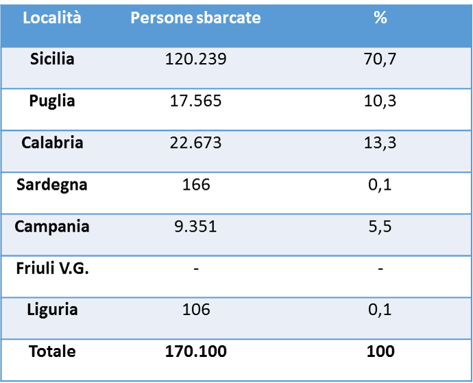 Sbarchi 2014