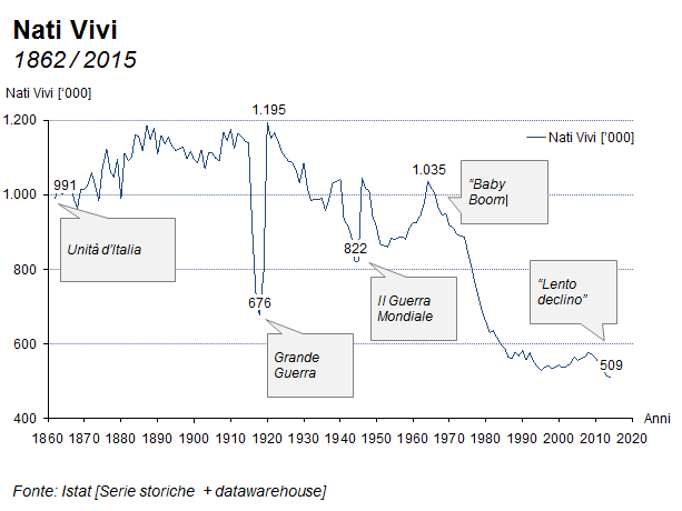 nati vivi 2014-1982