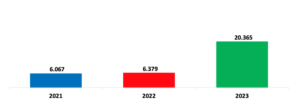 Grafico 1. Sbarchi di migranti sulle coste italiane dal 1° gennaio al 21 marzo 2023, 2022 e 2021 – Fonte: Ministero dell’Interno 