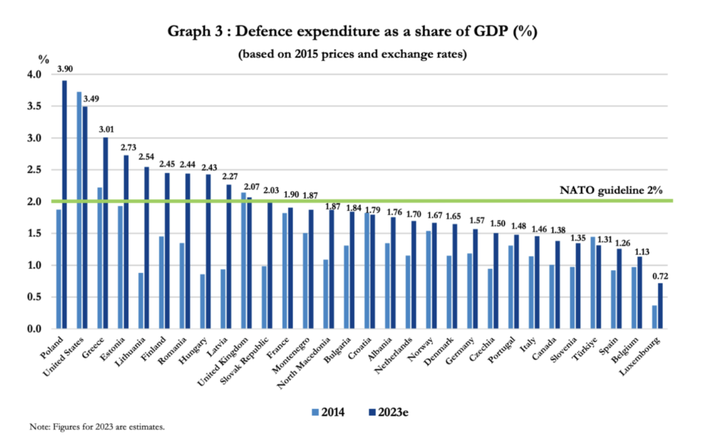 Immagine 1. La spesa dei Paesi membri della Nato in rapporto al Pil – Fonte: Defence Expenditures of NATO Countries (2014-2023)