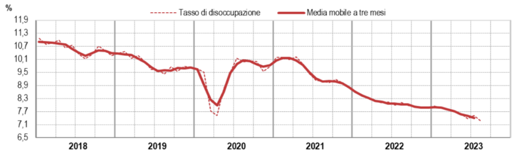 Grafico 1. L’andamento del tasso di disoccupazione in Italia, 2018-2023 – Fonte: Istat 