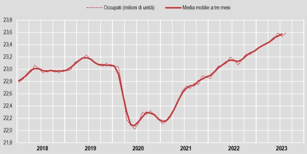 Grafico 2. L’andamento del numero di occupati in Italia, 2018-2023 – Fonte: Istat 