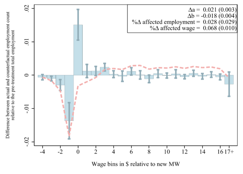 Grafico 1. Effetto del salario minimo sulla distribuzione dei salari in uno studio condotto negli Stati Uniti – Fonte: Dube (2019) 