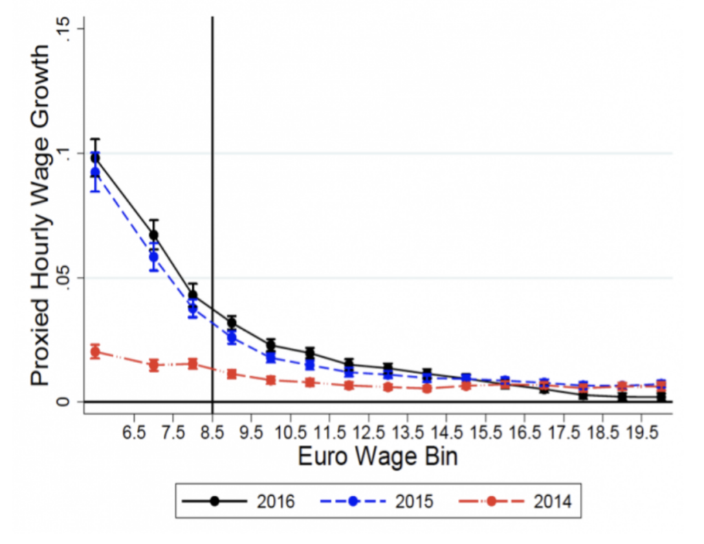 Grafico 2. Effetto del salario minimo sui salari in Germania – Fonte: Dustmann et al. (2021) 