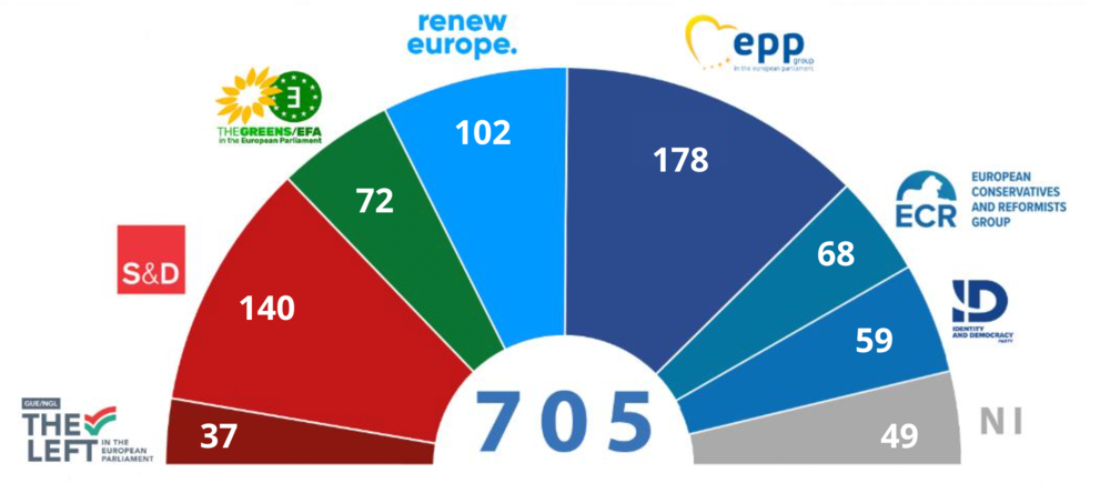 Grafico 1. I gruppi politici al Parlamento europeo, aggiornati al 28 febbraio 2024 – Fonte: Parlamento Ue