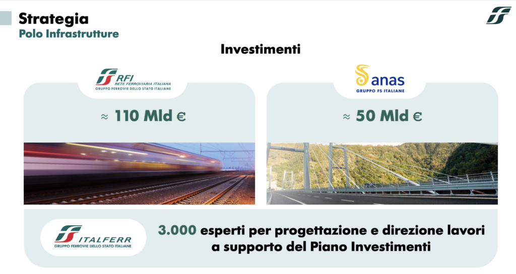 Immagine 1. Slide della presentazione del piano industriale 2022-2031 del Gruppo FS – Fonte: Ferrovie dello Stato