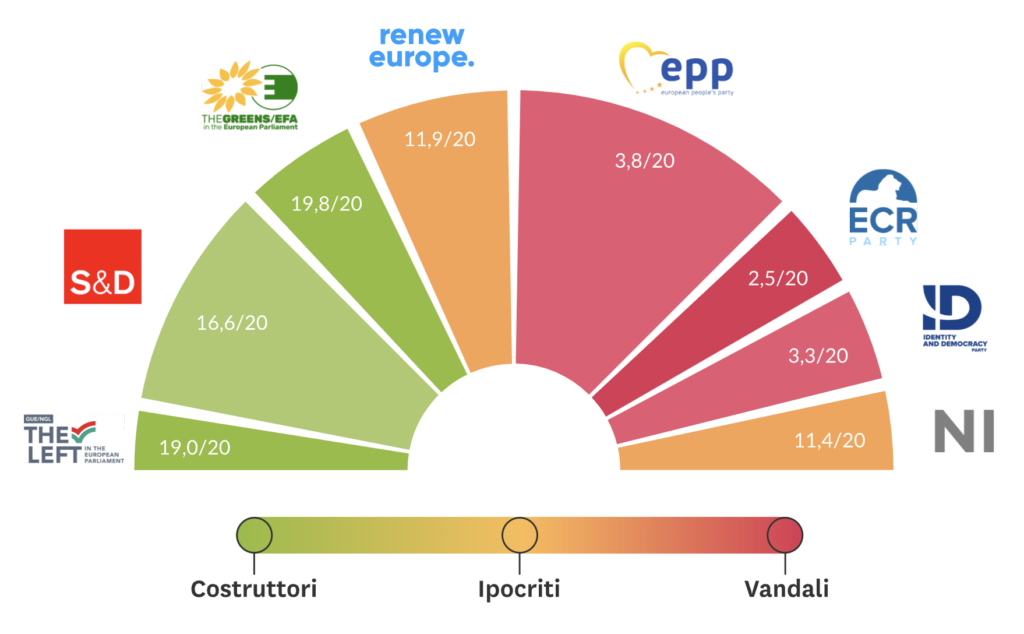 Grafico 1. I risultati dei gruppi politici sulle votazioni a tema ambientale – Fonte: Ong Bloom 