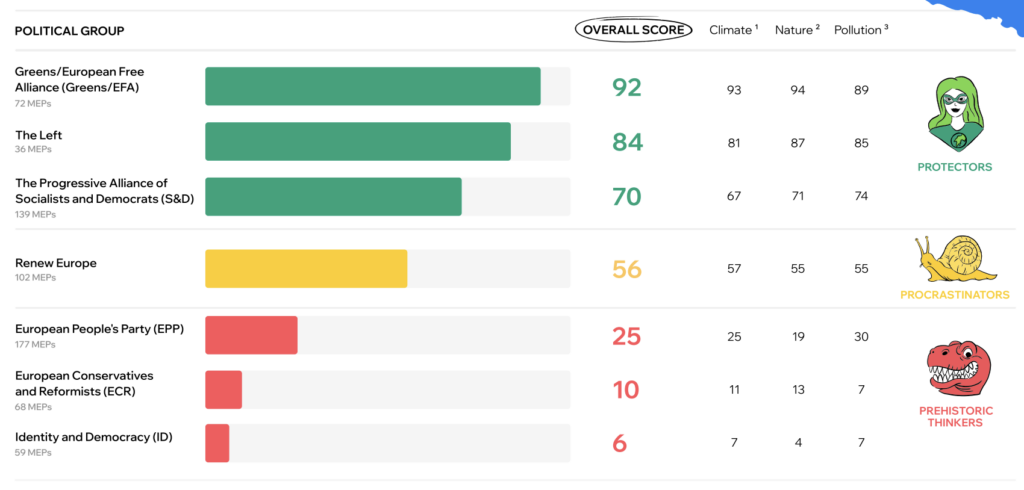 Grafico 2. I risultati dei gruppi politici sulle votazioni a tema ambientale – Fonte: CAN Europe 