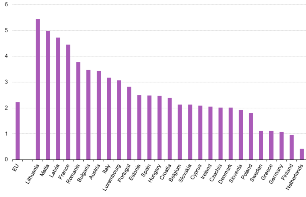 Grafico 1. Il tasso standardizzato di incidenza dei morti sul lavoro ogni 100 mila lavoratori – Fonte: Eurostat 