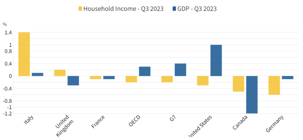 Grafico 1. La barra gialla indica come è cambiato il reddito reale delle famiglie nel terzo trimestre del 2023 rispetto al trimestre precedente. La barra blu fa riferimento al Pil pro capite – Fonte: Ocse 