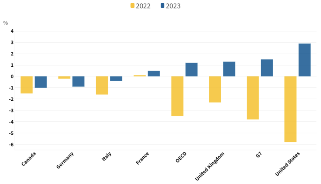 Grafico 2. La barra gialla indica come è cambiato il reddito reale delle famiglie nel 2022 rispetto al 2021, mentre la barra blu indica la variazione registrata nel 2023 rispetto al 2022 – Fonte: Ocse 