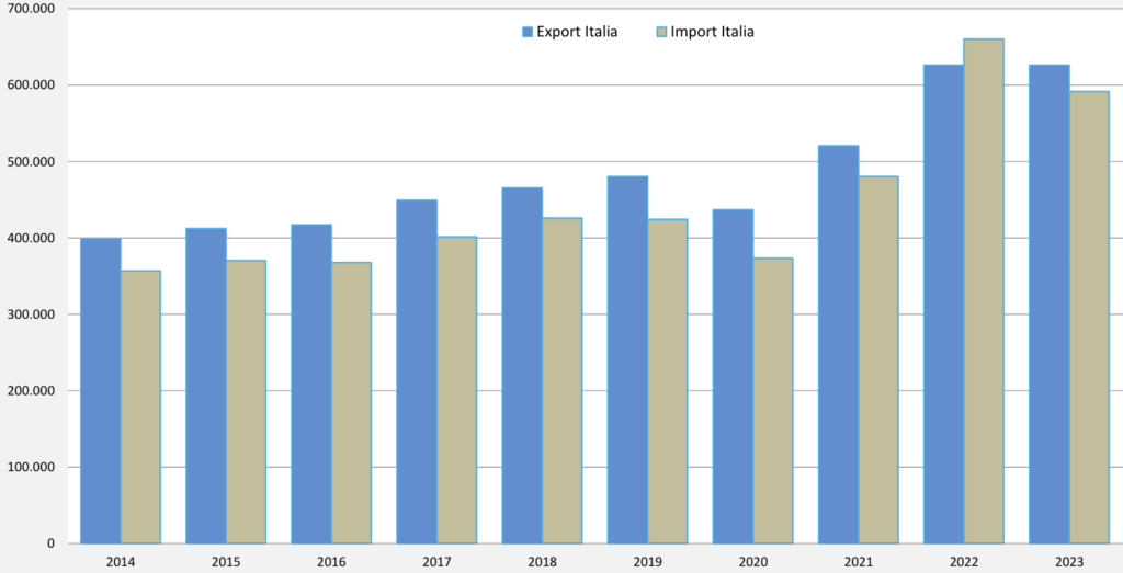 Grafico 1. Interscambio commerciale dell’Italia con l’estero, valori in milioni di euro – Fonte: Ministero degli Esteri 