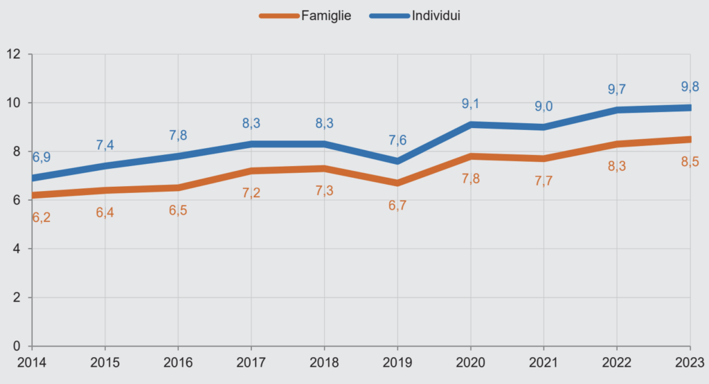 Grafico 3. Incidenza della povertà assoluta familiare e individuale in Italia, anni 2014-2023 – Fonte: Istat 