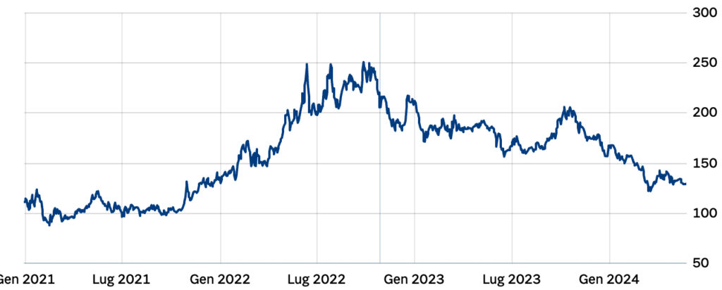 Grafico 2. Andamento dello spread dal 22 ottobre 2022 al 27 maggio 2024 – Fonte: Il Sole 24 Ore 