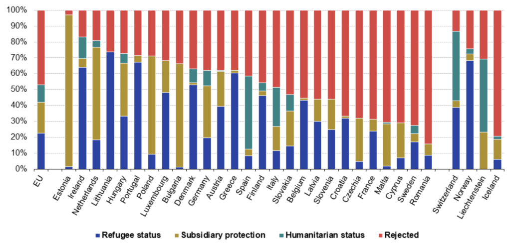 Grafico 1. La distribuzione delle risposte alle domande d’asilo esaminate nel 2023 nell’Unione europea – Fonte: Eurostat