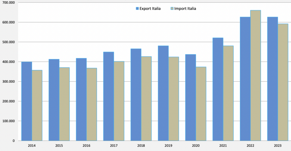 Grafico 1. Interscambio commerciale dell’Italia con l’estero, valori in milioni di euro – Fonte: Osservatorio economico del Ministero degli Esteri 